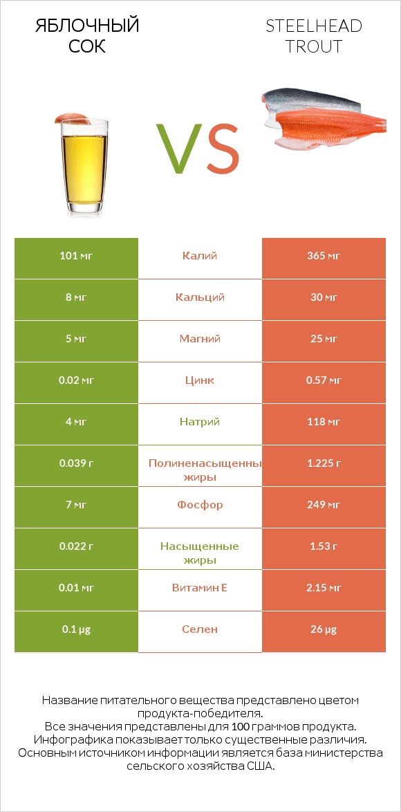 Яблочный сок vs Steelhead trout infographic