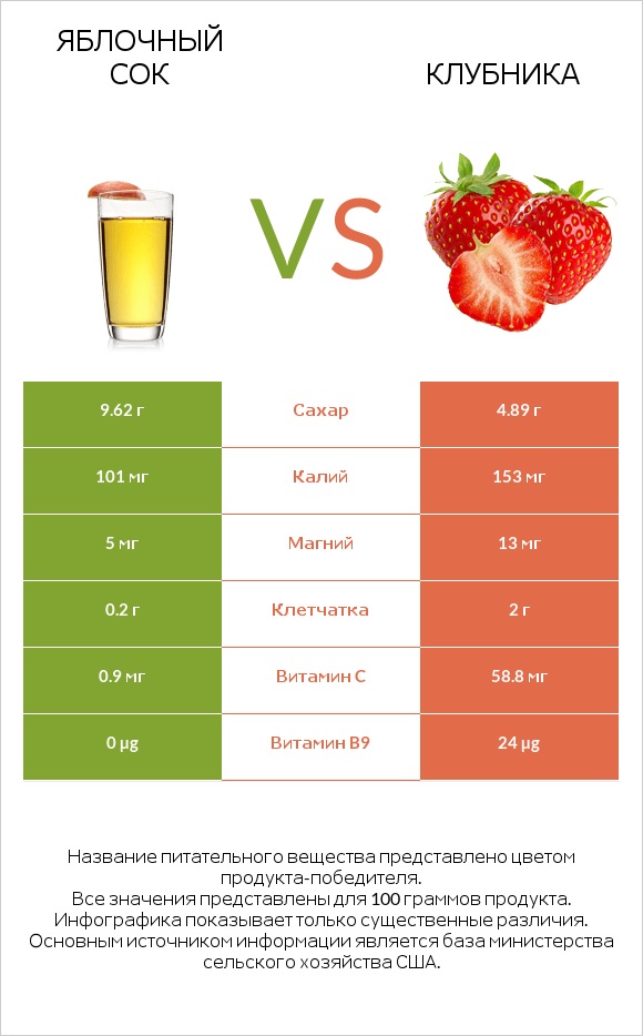 Яблочный сок vs Клубника infographic