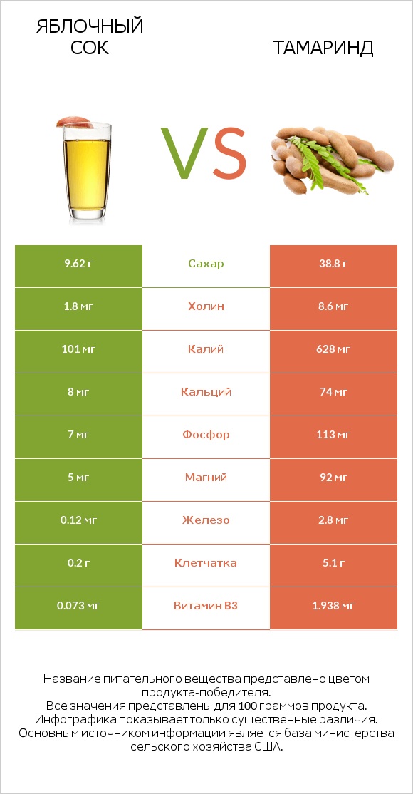 Яблочный сок vs Тамаринд infographic