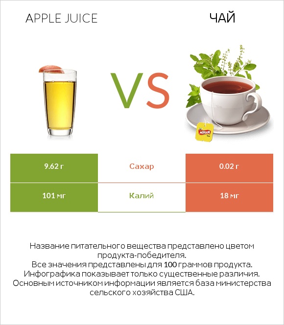 Apple juice vs Чай infographic