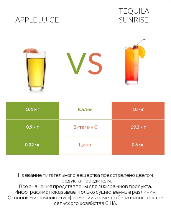Apple juice vs Tequila sunrise infographic