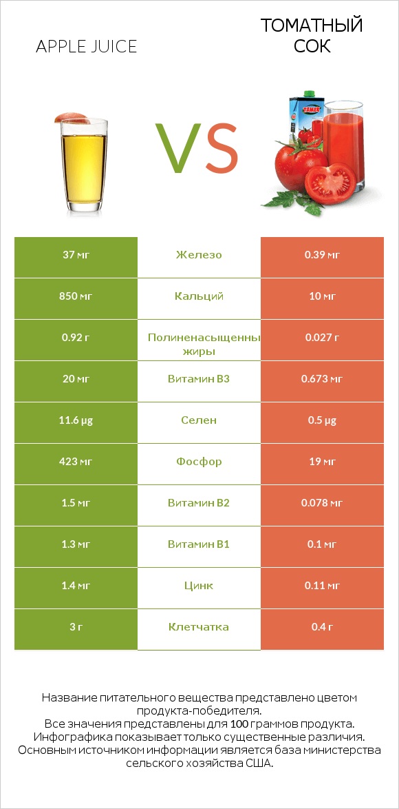 Apple juice vs Томатный сок infographic