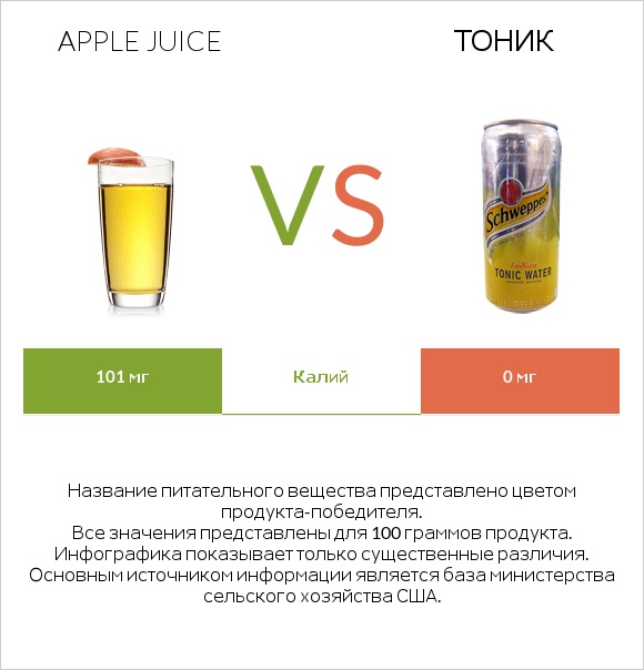 Apple juice vs Тоник infographic