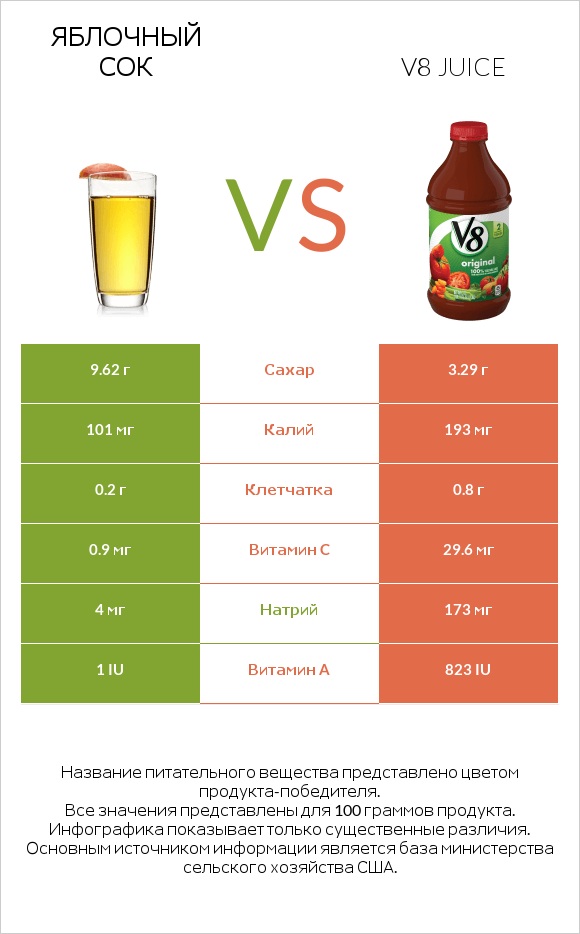 Яблочный сок vs V8 juice infographic