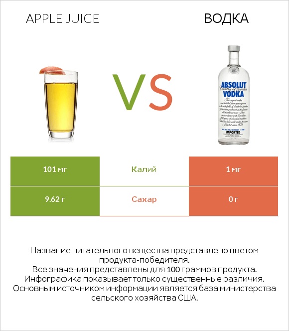 Apple juice vs Водка infographic