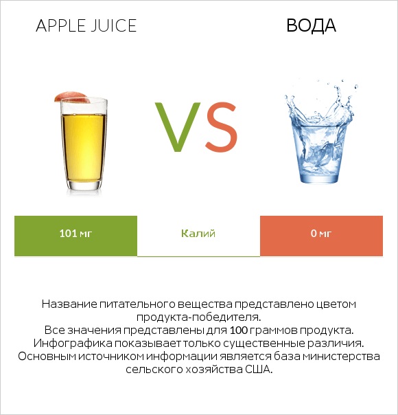 Apple juice vs Вода infographic