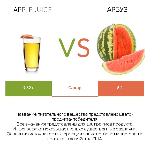 Яблочный сок vs Арбуз infographic