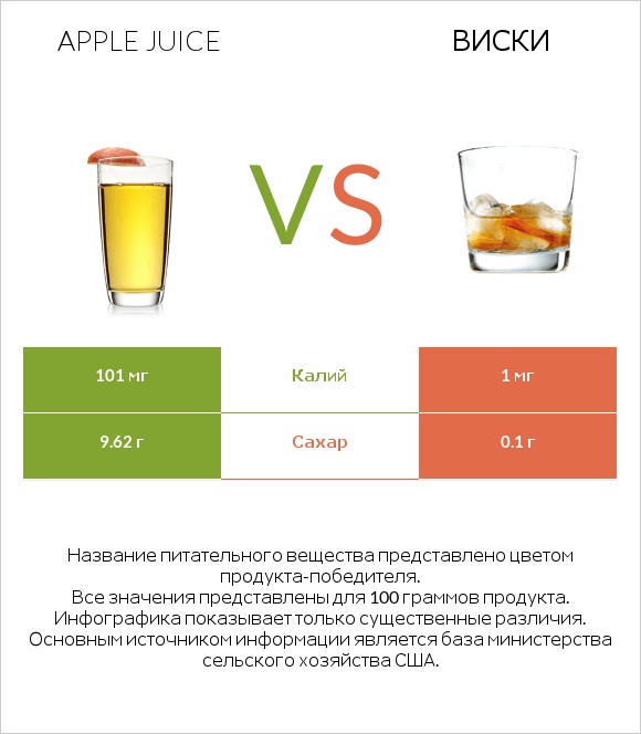 Apple juice vs Виски infographic