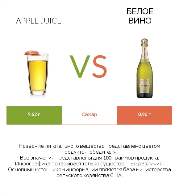 Apple juice vs Белое вино infographic