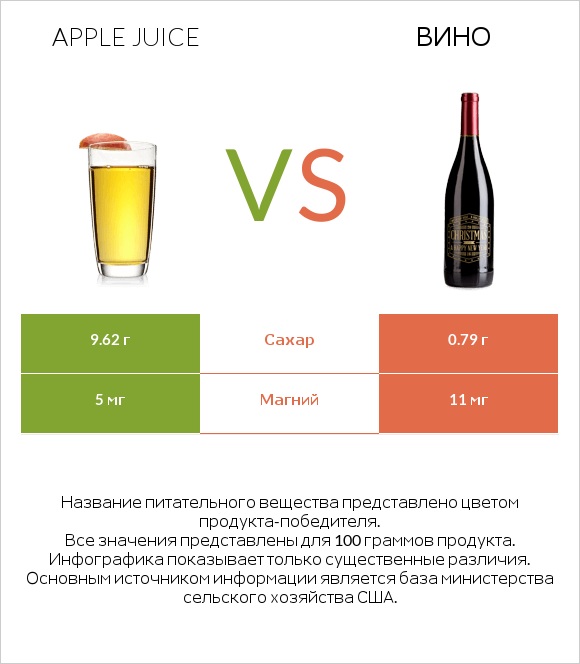 Apple juice vs Вино infographic
