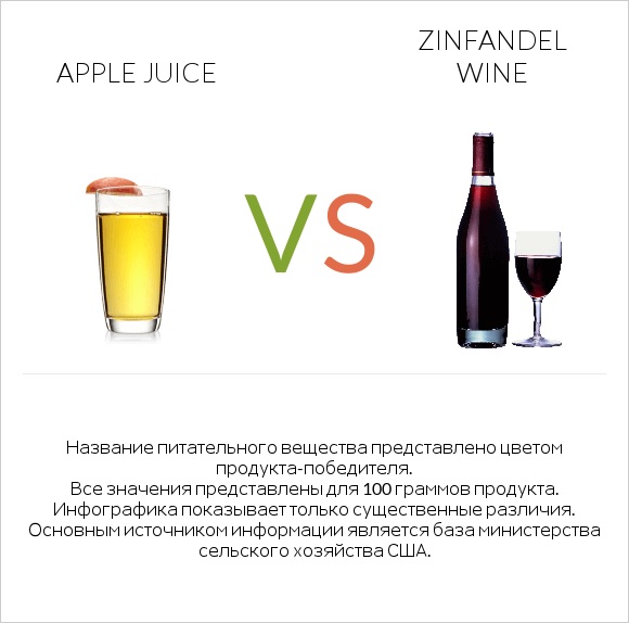 Apple juice vs Zinfandel wine infographic