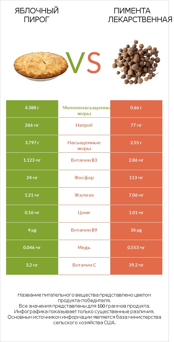 Яблочный пирог vs Пимента лекарственная infographic