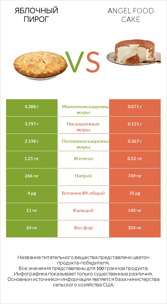 Яблочный пирог vs Angel food cake infographic