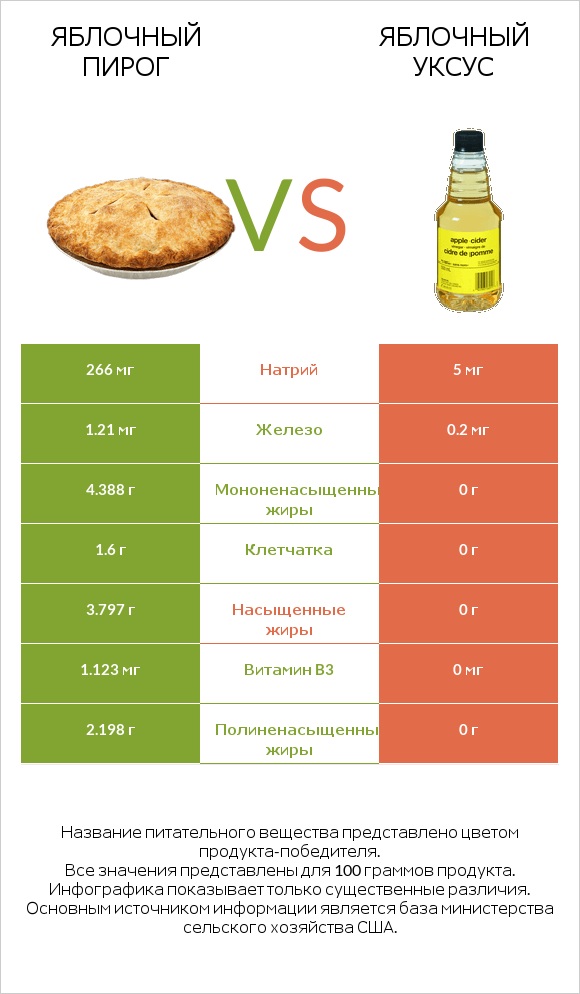 Яблочный пирог vs Яблочный уксус infographic