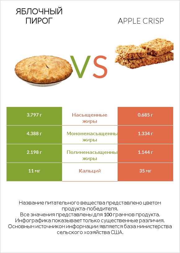 Яблочный пирог vs Apple crisp infographic
