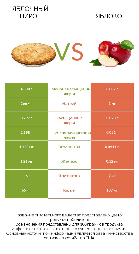 Яблочный пирог vs Яблоко infographic