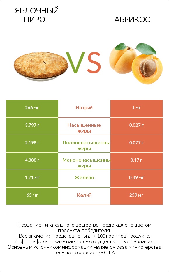 Яблочный пирог vs Абрикос infographic