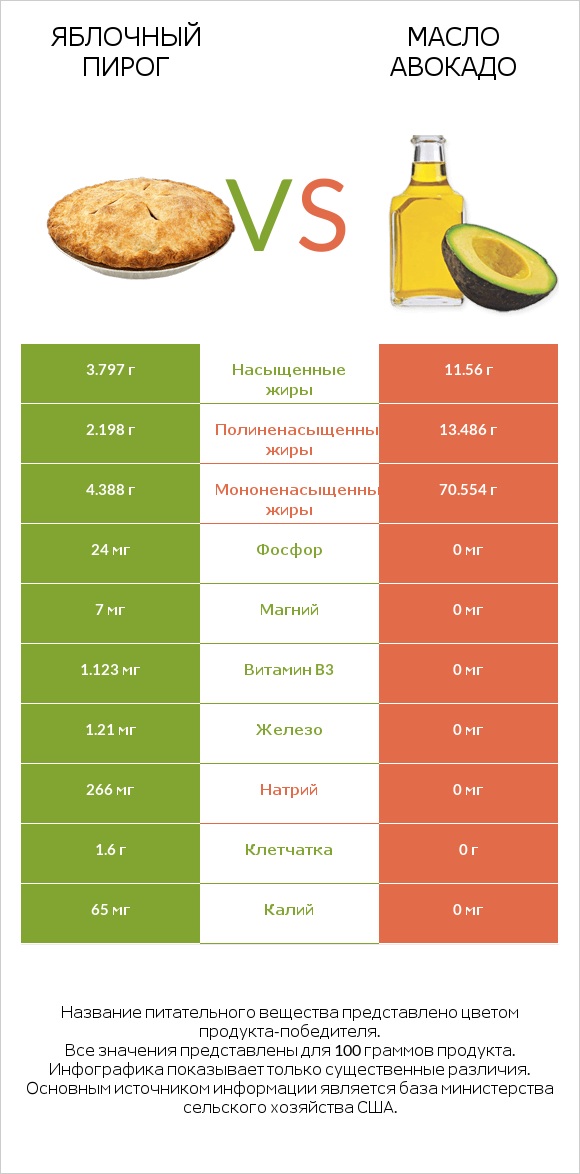 Яблочный пирог vs Масло авокадо infographic