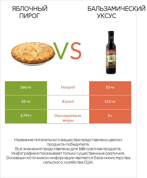 Яблочный пирог vs Бальзамический уксус infographic
