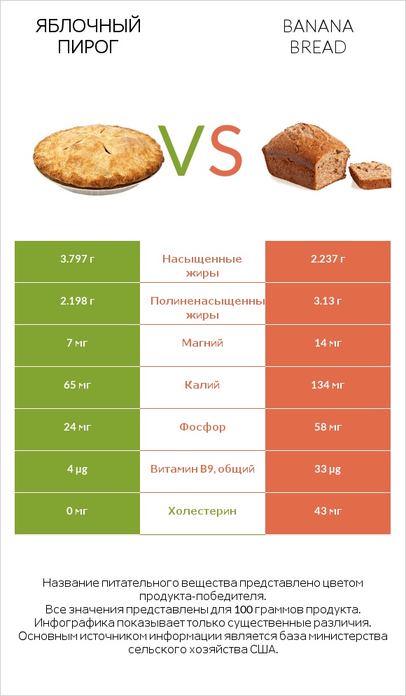 Яблочный пирог vs Banana bread infographic