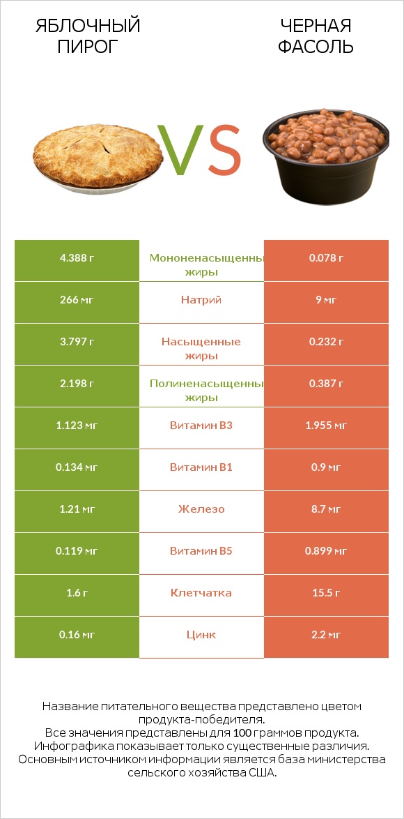 Яблочный пирог vs Черная фасоль infographic