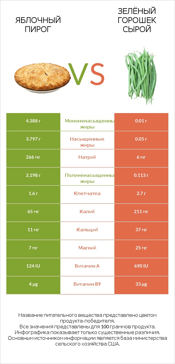 Яблочный пирог vs Зелёный горошек сырой infographic