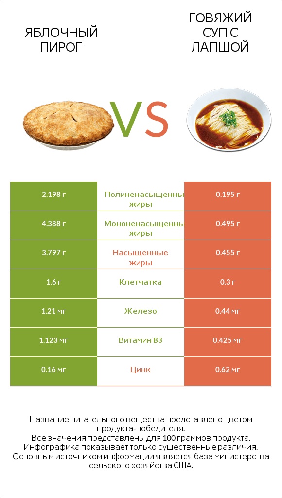 Яблочный пирог vs Говяжий суп с лапшой infographic