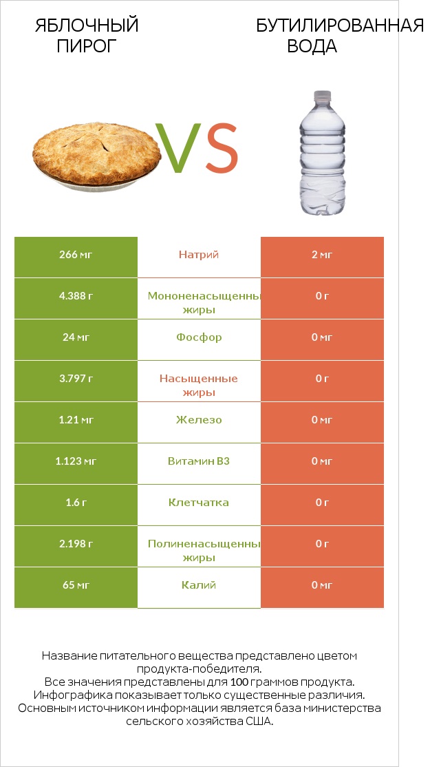 Яблочный пирог vs Бутилированная вода infographic