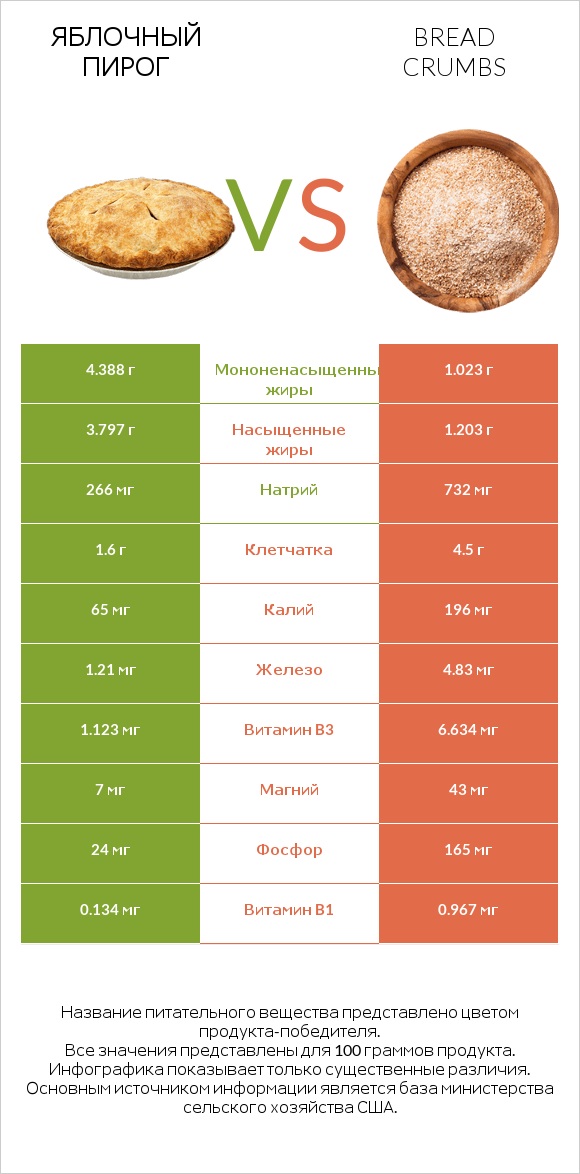 Яблочный пирог vs Bread crumbs infographic