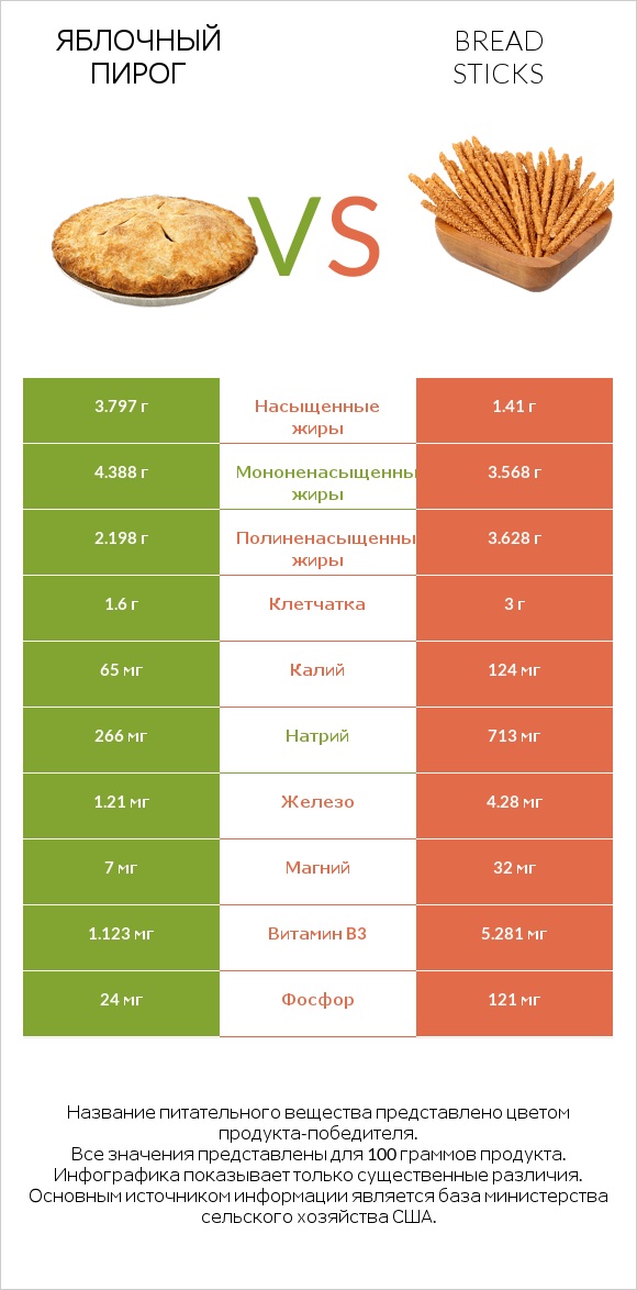 Яблочный пирог vs Bread sticks infographic