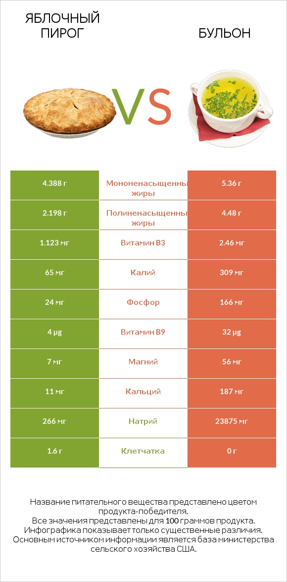 Яблочный пирог vs Бульон infographic