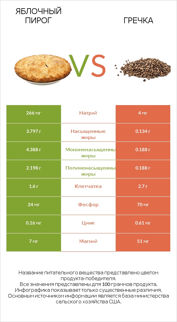Яблочный пирог vs Гречка infographic