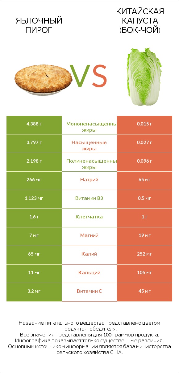 Яблочный пирог vs Китайская капуста (Бок-чой) infographic