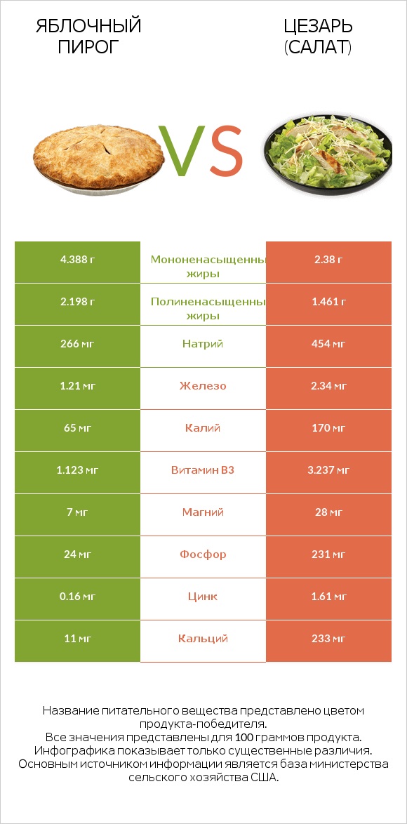 Яблочный пирог vs Цезарь (салат) infographic