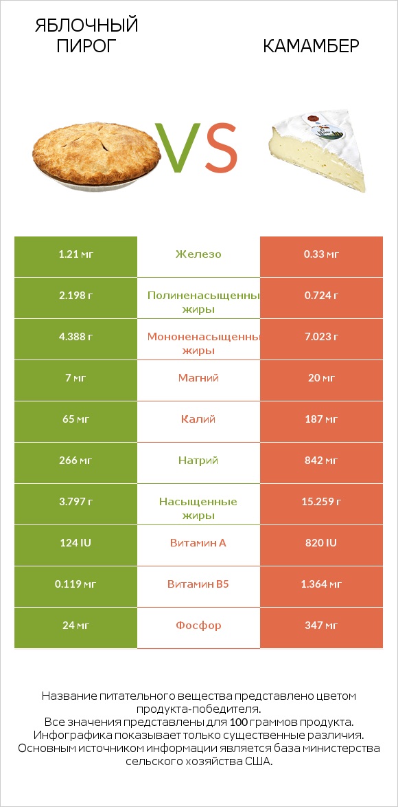 Яблочный пирог vs Камамбер infographic