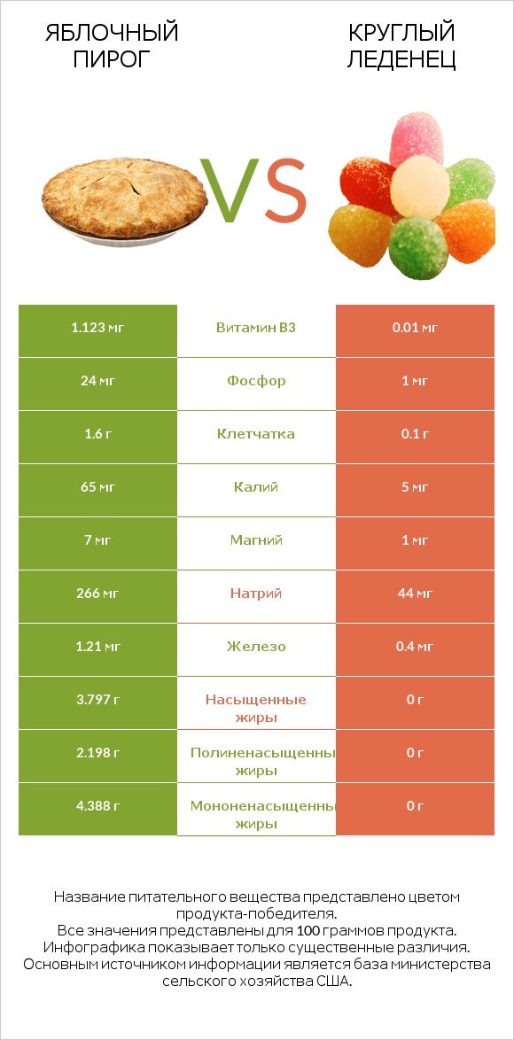 Яблочный пирог vs Круглый леденец infographic