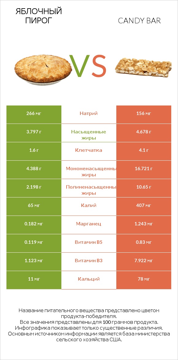 Яблочный пирог vs Candy bar infographic