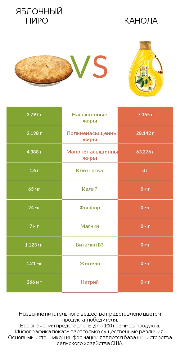 Яблочный пирог vs Канола infographic