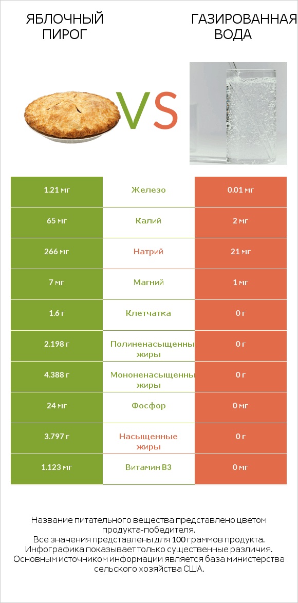 Яблочный пирог vs Газированная вода infographic