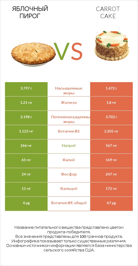 Яблочный пирог vs Carrot cake infographic