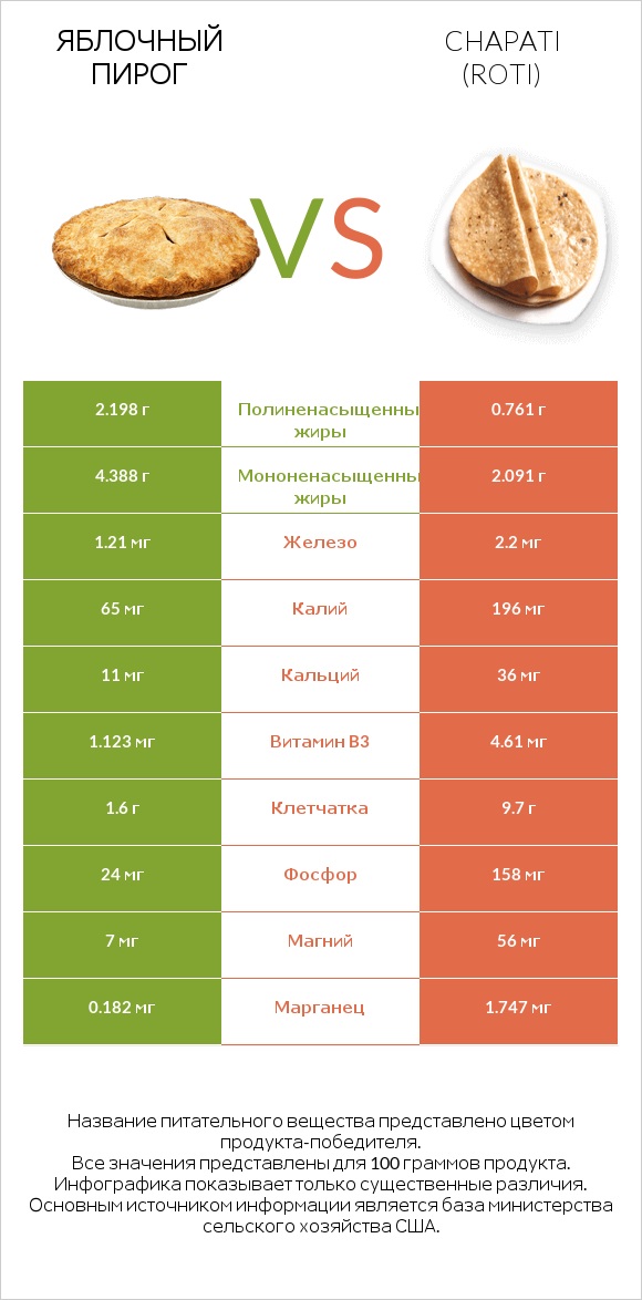 Яблочный пирог vs Chapati (Roti) infographic