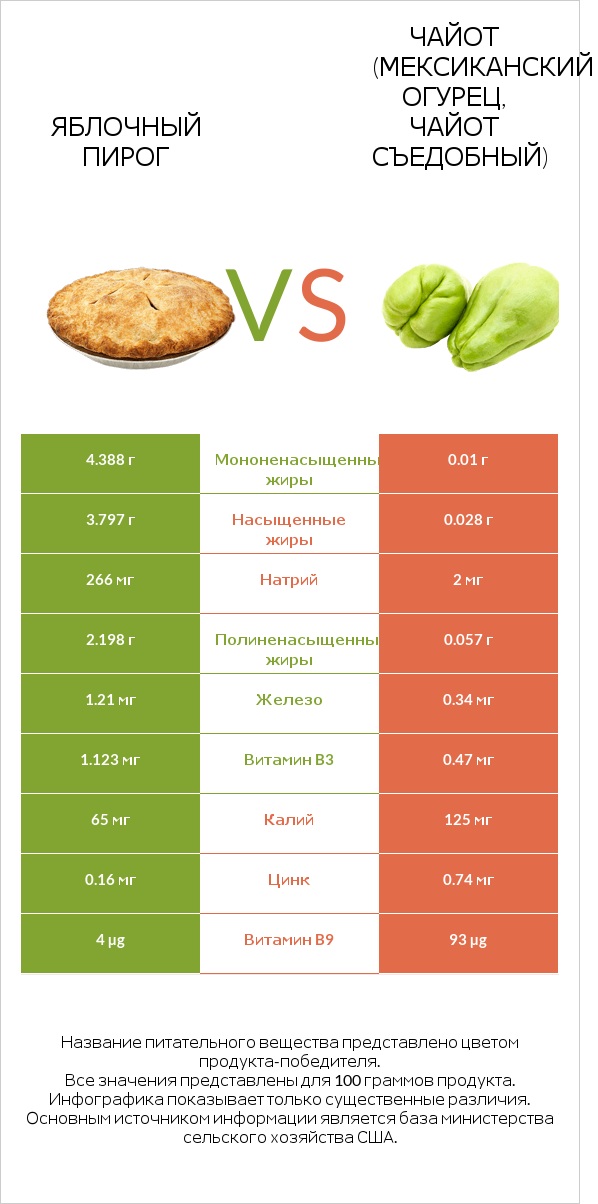 Яблочный пирог vs Чайот (мексиканский огурец, чайот съедобный)  infographic