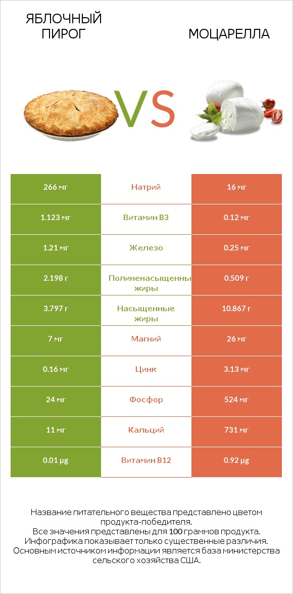 Яблочный пирог vs Моцарелла infographic