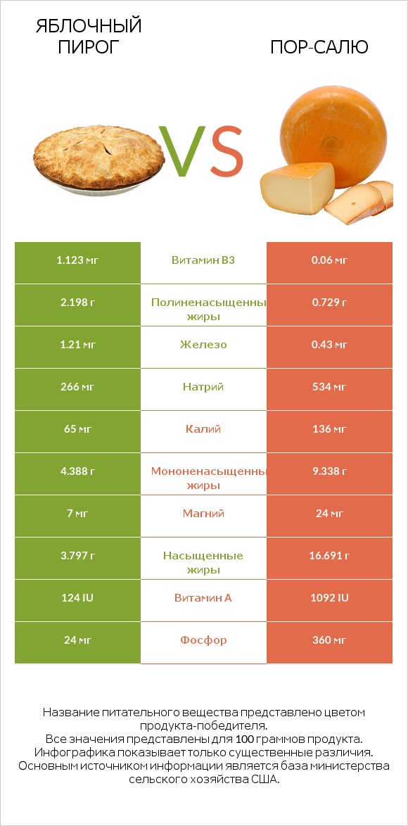 Яблочный пирог vs Пор-Салю infographic