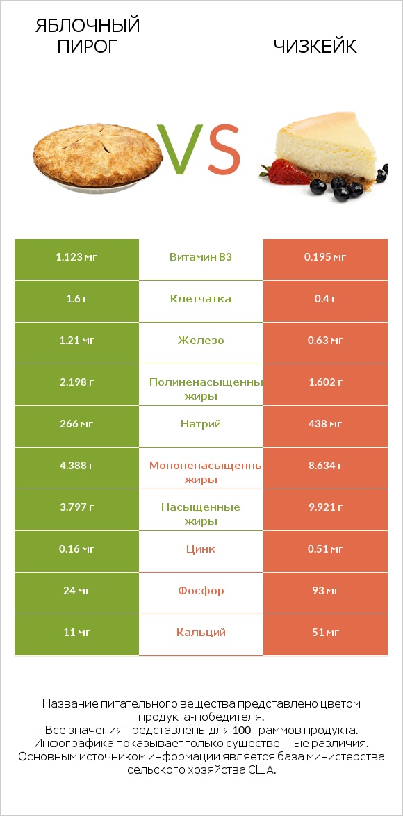 Яблочный пирог vs Чизкейк infographic