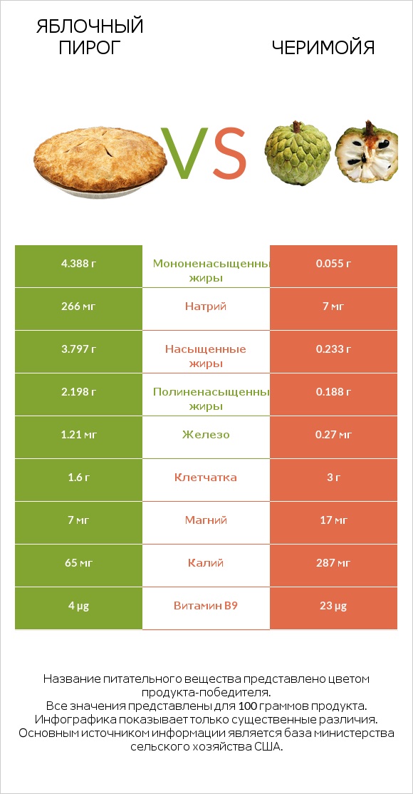 Яблочный пирог vs Черимойя infographic