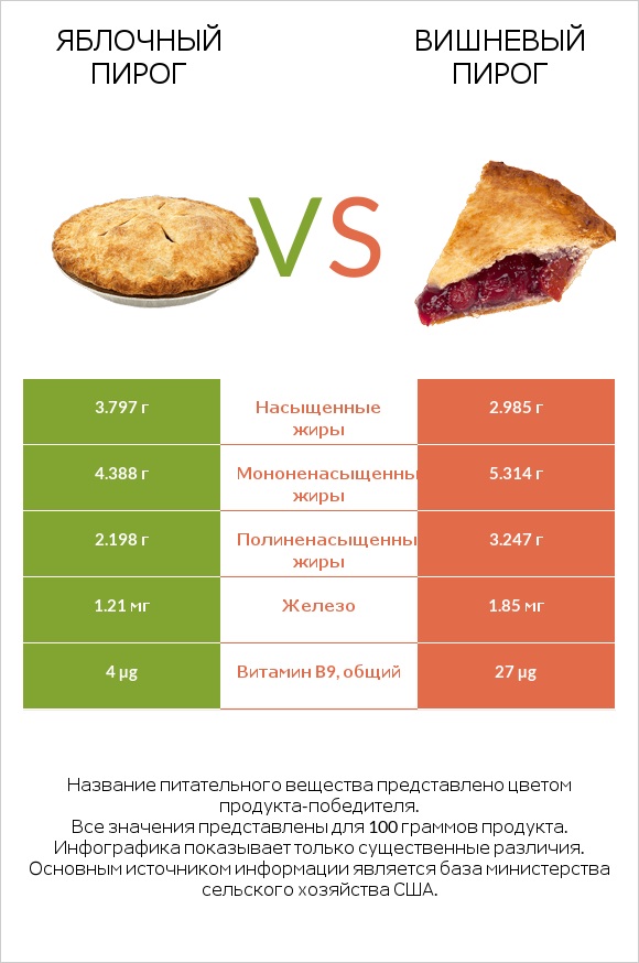 Яблочный пирог vs Вишневый пирог infographic