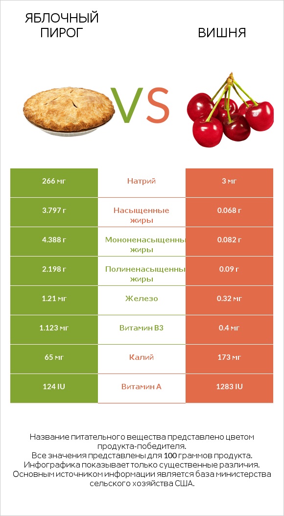 Яблочный пирог vs Вишня infographic