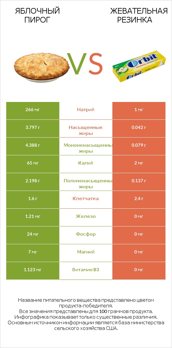 Яблочный пирог vs Жевательная резинка infographic