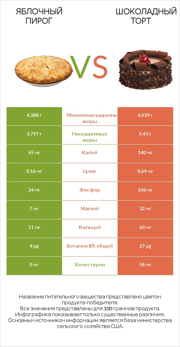 Яблочный пирог vs Шоколадный торт infographic